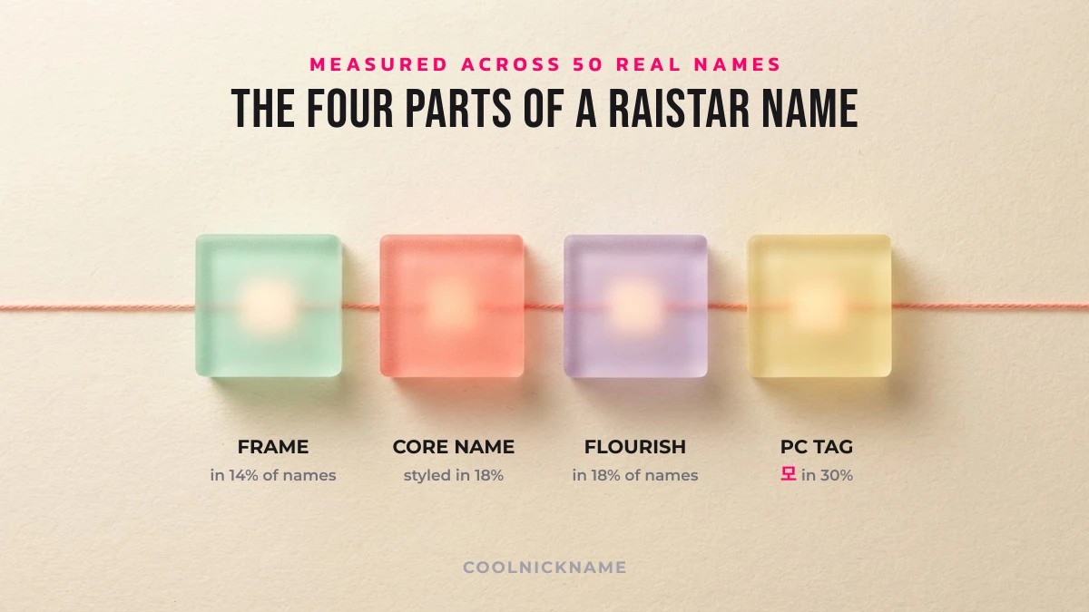 Anatomy of a Raistar name: frame, core name, flourish and the 모 PC tag